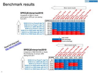26
SPECjEnterprise2010
Comparison of IBM vs. Oracle
performance JOPS per core starting
from 2011
W
LS
12c
on
T5-2
(Jan'14)
W
LS
12c
on
T5-8
(Sep'13)
W
LS
11g
on
T5-8
(M
ar'13)
W
LS
11g
on
Sun
x86
(Feb'12)
W
LS
11g
on
Sun
x86
(Jul'11)
W
LS
11g
on
T4-4
(Aug'11)
W
LS
11g
on
Dellx86
(Apr'11)
JOPS/core 532.30 457.14 448.61 519.39 452.29 313.32 298.67
WAS 8.5.5.2 on Power8 (Apr'14) 939.31 1.76 2.05 2.09 1.81 2.08 3.00 3.15
WAS 8.5.5 on Power7+ (Apr'13) 822.57 1.55 1.80 1.83 1.58 1.82 2.63 2.75
WAS 8.5 on x3650 x86 (Nov'12) 606.03 1.14 1.33 1.35 1.17 1.34 1.93 2.03
WAS 8.5 on Power7+ (Sep'12) 681.39 1.28 1.49 1.52 1.31 1.51 2.17 2.28
WAS 8.5 on HS22 blade x86 (Apr'12) 524.62 0.99 1.15 1.17 1.01 1.16 1.67 1.76
WAS 8.5 on HS22 blade x86 (Jul'11) 307.86 0.58 0.67 0.69 0.59 0.68 0.98 1.03
WAS 8.5 on HS22 blade x86 (Jun'11) 292.64 0.55 0.64 0.65 0.56 0.65 0.93 0.98
1 even result
>1 IBM advantage
<1 Oracle advantage
More recent results
Morerecent
Benchmark results
SPECjEnterprise2010
Comparison of IBM WAS ND vs. Oracle
WLS Enterprise: $ cost per JOPS
starting from 2011 W
LS
12c
on
T5-8
(Sep'13)
W
LS
11g
on
T5-8
(M
ar'13)
W
LS
11g
on
Sun
x86
(Feb'12)
W
LS
11g
on
Sun
x86
(Jul'11)
W
LS
11g
on
T4-4
(Aug'11)
W
LS
11g
on
Dellx86
(Apr'11)
$/JOPS $131 $153 $251 $200 $175 $245
WAS 8.5.5 on Power7+ (Apr'13) $81 1.62 1.90 3.11 2.47 2.16 3.03
WAS 8.5 on x3650 x86 (Nov'12) $111 1.18 1.38 2.26 1.80 1.57 2.21
WAS 8.5 on Power7+ (Sep'12) $223 0.59 0.69 1.13 0.90 0.78 1.10
WAS 8.5 on HS22 blade x86 (Apr'12) $244 0.54 0.63 1.03 0.82 0.72 1.00
WAS 8.5 on HS22 blade x86 (Jul'11) $168 0.78 0.91 1.50 1.19 1.04 1.46
WAS 8.5 on HS22 blade x86 (Jun'11) $108 1.21 1.42 2.33 1.85 1.62 2.27
Morerecent
More recent results
 