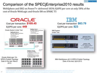 27
Comparison of the SPECjEnterprise2010 results
WebSphere and DB2 on Power7+ delivered 183% EjOPS per core at only 58% of the
cost of Oracle WebLogic and Oracle DB on SPARC T5
Oracle WebLogic 12c
SPECj Publish Topology
Date of the test: March
2013
Cost per transaction: $63.79
EjOPS per core: 823
IBM WebSphere v8.5.5 SPECj Publish Topology
Date of the test: April 2013
Oracle total EjOPS: 57,422.17 http://www.spec.org/jEnterprise2010/results/res2013q1/jEnterprise2010-20130305-00041.html
IBM total EjOPS: 13,161.07 http://www.spec.org/jEnterprise2010/results/res2013q2/jEnterprise2010-20130402-00042.html
IBM System
Under Test
Oracle System Under Test
Cost per transaction: $109.45
EjOPS per core: 449
 