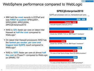 28
WebSphere performance compared to WebLogic
SPECjEnterprise2010
(1) SPEC and SPECjEnterprise2010 are registered trademarks of the Standard Performance Evaluation Corporation. Results from www.spec.org as of 04/04/2013 Oracle SUN SPARC T5-8 449 EjOPS/core SPECjEnterprise2010 (Oracle's WLS
best SPECjEnterprise2010 EjOPS/core result on SPARC). IBM Power730 823 EjOPS/core (World Record SPECjEnterprise2010 EJOPS/core result), (2) Results from www.spec.org as of 04/29/2012 Oracle SUN SPARC T4-4 313 EjOPS/core
SPECjEnterprise2010 (Oracle's WLS best SPECjEnterprise2010 EjOPS/core result on SPARC). IBM Power780 681 EjOPS/core (World Record SPECjEnterprise2010 EJOPS/core result), (3) Results from www.spec.org as of 11/14/2012 Oracle
SUN Fire X4170M3 519.39 EjOPS/core SPECjEnterprise2010 (Oracle's WLS best SPECjEnterprise2010 EjOPS/core result on Sandy Bridge). IBM WAS 8.5 System x3650 M4 Intel Sandy Bridge EjOPS/core (World Record SPECjEnterprise2010
EJOPS/core result) (4) Results from www.spec.org as of 04/29/2012 Oracle SUN Blade Server X6270 M2 452.285 EjOPS/core SPECjEnterprise2010). IBM Websphere HS 22 Blade 524.621 EjOPS/core.
EjOPS per processor core (i.e. transactions per core)
524
452
12 cores of Intel Westmere Xeon X5690 processor4
681
313
Oracle Sun SPARC T4-4 vs. IBM Power7 hardware2
606
519
16 cores of Intel Sandy Bridge Xeon E5-2690 processor3
 IBM held the most records in ECPerf and
was FIRST to publish SPECj2001,
SPECj2002, SPECj2004,
SPECjEnterprise2010
 WAS is 32% faster per core on latest Intel
Haswell at half the cost compared to
WebLogic1
 On latest Intel Haswell processors WAS has
the fastest per socker, per core and
biggest total EjOPS result compared to
WebLogic2
 WAS is 105% faster per core at almost half
the cost on Power7+ compared to WebLogic
on SPARC T53
939
457
Oracle Sun SPARC T5-8 vs. IBM Power7+ hardware1
Intel x64 Haswell (February 2015) 5
IBM: 688
Oracle: 522
 