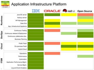 3
Runtimes
Java EE server
Node.js server
API Management
Data Grid
App. Infrastructure Appliance
DevOps
Continuous Testing
Continuous release & Deployment
Continuous collaborative dev.
Business Planning
Cloud
Public PaaS
On-premises PaaS
Hybrid Cloud
ITSM
Operations
Performance
Automation
Application Performance Mgmt.
Service Mgmt.
Log and Event Analytics
Application Infrastructure Platform
Excellent
Good
Limited
Very Limited
No support
Open Source
 