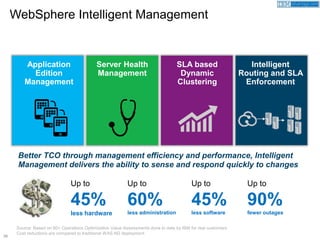 38
WebSphere Intelligent Management
Intelligent
Routing and SLA
Enforcement
Application
Edition
Management
Better TCO through management efficiency and performance, Intelligent
Management delivers the ability to sense and respond quickly to changes
Up to
45%
less hardware
Source: Based on 60+ Operations Optimization Value Assessments done to date by IBM for real customers
Cost reductions are compared to traditional WAS ND deployment
Server Health
Management
SLA based
Dynamic
Clustering
Up to
90%
fewer outages
Up to
60%
less administration
Up to
45%
less software
 
