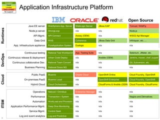 4
Runtimes
Java EE server WebSphere App. Server WebLogic Server JBoss EAP Tomcat / WildFly
Node.js server StrongLoop n/a n/a Node.js
API Mgmt. API Connect Axway (OEM) n/a WSO2 Api Manager
Data Grid WXS Coherence JBoss Data Grid Infinispan, etc…..
App. Infrastructure appliance PureApplication System Exalogic n/a n/a
DevOps
Continuous testing Rational Test Workbench App. Testing Suite n/a Selenium, JMeter, etc.
Continuous release & deployment Urban Code Deploy n/a Ansible (OEM) Jenkins, maven, chef, puppet
Continuous collaborative Dev. Rational Team Concert n/a n/a Git, Subversion, etc.
Business Planning Rational Doors NG n/a n/a n/a
Cloud
Public PaaS Bluemix Oracle Cloud OpenShift Online Cloud Foundry, OpenShift
On-premises PaaS Bluemix Local n/a OpenShift Enterprise Cloud Foundry, OpenShift
Hybrid Cloud Cloud Orchestrator n/a CloudForms & Ansible (OEM) Cloud Foundry, CloudForms
ITSM
Operations Netcool / Omnibus Enterprise Manager n/a n/a
Performance Transaction / System n/a n/a Nagios and Dérivatives
Automation WorkLoad and Provision n/a n/a n/a
Application Performance Mgmt. Deep Dive Monitoring n/a n/a n/a
Service Mgmt. Control Desk n/a n/a n/a
Log and event analytics Log and Predictive n/a n/a n/a
Application Infrastructure Platform
Excellent
Good
Limited
Very Limited
No support
Open Source
 