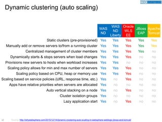 42
WAS
ND
WAS
ND
Liberty
Oracle
WLS
EE
JBoss
EAP
Apache
Tomcat
Static clusters (pre-provisioned) Yes Yes Yes Yes Yes
Manually add or remove servers to/from a running cluster Yes Yes Yes Yes Yes
Centralized management of cluster members Yes Yes Yes Yes no
Dynamically starts & stops servers when load changes Yes Yes Yes no no
Provisions new servers to hosts when workload increases Yes Yes no no no
Scaling policy allows for min and max number of servers Yes Yes Yes no no
Scaling policy based on CPU, heap or memory use Yes Yes Yes no no
Scaling based on service policies (URL, response time, etc.) Yes no Yes no no
Apps have relative priorities when servers are allocated Yes no no no no
Auto vertical stacking on a node Yes no Yes no no
Cluster isolation groups Yes no no no no
Lazy application start Yes no Yes no no
Dynamic clustering (auto scaling)
Source: http://whywebsphere.com/2015/12/14/dynamic-clustering-auto-scaling-in-websphere-weblogic-jboss-and-tomcat/
 