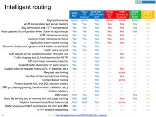 43
WAS
ND1
WAS
ND
Liberty2
WAS ND +
Data Power
AO8
Oracle
WLS
EE
Traffic
Director &
Exalogic7
JBoss
EAP +
EWP
Apache
HTTP +
Tomcat
High performance some some Yes some some some some
WLM across static app server clusters Yes Yes Yes Yes Yes Yes Yes
SSL termination and HTTP compression Yes Yes Yes Yes Yes Yes Yes
Auto updates of configuration when cluster or app change Yes Yes Yes Yes Yes Yes no9
JVM maintenance mode Yes Yes Yes Yes Yes no no
Node (or host) maintenance mode Yes Yes Yes Yes Yes no no
Application edition-aware routing Yes no Yes Yes Yes no no
Dynamic clusters auto-grow or shrink based on workload Yes Yes Yes no no no no
Health policy support Yes Yes Yes no no no no
Auto-adjusts server weights based on resource use Yes no Yes no Yes no no
Traffic shaping and SLA enforcement for HTTP Yes no Yes no Yes no no
CPU and heap overload protection Yes no Yes no no no no
Support traffic shaping for 3rd party servers Yes no Yes no no no no
Custom rules for request routing (URI, IP address, etc.) Yes no Yes no Yes no no
Request rate limiting no no Yes no some no no
Number of client connections limiting no no Yes no Yes no no
Content based routing no no Yes no some no no
Protect against XML and SQL injection attacks no no Yes no no no no
XML processing (parsing, transformation, validation, etc.) no no Yes no no no no
Custom advisors no no Yes no no no no
DMZ ready Yes5 Yes Yes no no Yes Yes
Static file serving and in-memory and disk page caching Yes3 Yes3 no no4 Yes Yes Yes
Replace hardware based load balancer(s) Yes6 Yes6 Yes no some no no
Traffic shaping and SLA enforcement for IIOP and JMS Yes no no no no no no
HTTP session rebalancing Yes no no no no no no
Intelligent routing
Source: http://whywebsphere.com/2015/12/08/traffic_shaping/
 