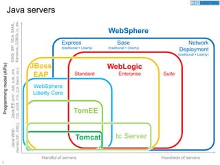 5
Network
Deployment
(traditional + Liberty)
JavaWeb
(Servlet/JSP,JDBC)
JavaEE(WS*,JMS,EJB,JPA,
CDI,JAXB,JTA,JCA,Batch,etc.)
OSGi,SIP,SCA,SAML,
Kerberos,COBOL/z,etc.
Hundreds of serversHandful of servers
Programmingmodel(APIs)
Base
(traditional + Liberty)
Express
(traditional + Liberty)
WebLogic
Standard Enterprise Suite
WebSphere
Liberty Core
WebSphere
Java servers
JBoss
EAP
Tomcat
TomEE
tc Server
 