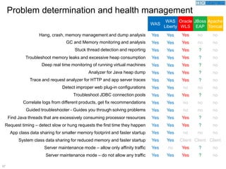 57
WAS
WAS
Liberty
Oracle
WLS
JBoss
EAP
Apache
Tomcat
Hang, crash, memory management and dump analysis Yes Yes Yes no no
GC and Memory monitoring and analysis Yes Yes Yes no no
Stuck thread detection and reporting Yes Yes Yes ? no
Troubleshoot memory leaks and excessive heap consumption Yes Yes Yes ? no
Deep real time monitoring of running virtual machines Yes Yes Yes ? no
Analyzer for Java heap dump Yes Yes Yes ? no
Trace and request analyzer for HTTP and app server traces Yes Yes Yes ? no
Detect improper web plug-in configurations Yes Yes no no no
Troubleshoot JDBC connection pools Yes Yes Yes ? no
Correlate logs from different products, get fix recommendations Yes Yes no no no
Guided troubleshooter - Guides you through solving problems Yes Yes no no no
Find Java threads that are excessively consuming processor resources Yes Yes Yes ? no
Request timing – detect slow or hung requests the first time they happen Yes Yes Yes ? no
App class data sharing for smaller memory footprint and faster startup Yes Yes no no no
System class data sharing for reduced memory and faster startup Yes Yes Client Client Client
Server maintenance mode – allow only affinity traffic Yes no Yes ? no
Server maintenance mode – do not allow any traffic Yes Yes Yes ? no
Problem determination and health management
 