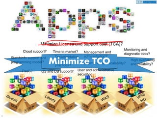 6
Cloud support?
Standards support and
programming model?
Monitoring and
diagnostic tools?Management and
administration?
High availability
and reliability?Performance and scalability?
User and administrative
security?
Minimize License and support cost (TCA)?
OS and DB support?
Documentation
and best
practices?
PaaS?
Minimize TCO
Time to market?
 