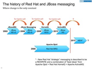 60
The history of Red Hat and JBoss messaging
Where change is the only constant
JBoss
AS v3
2002 2006
JBossMQ
JBoss
AS v5
JBoss Messaging
2009
JBoss
AS 6
HornetQ
2013
JBoss
XQ
ActiveMQ
Red Hat MRG2008
Apache Qpid
* - New Red Hat “strategic” messaging is described to be
a REWRITE and a combination of “best ideas” from
Apache Qpid + Red Hat HornetQ + Apache ActiveMQ
2015 NEW* ?
?
 