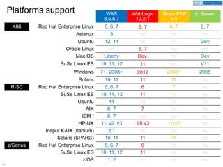 61
Platforms support WAS
8.5.5.7
WebLogic
12.2.1
JBoss EAP
6.4
tc Server
X86 Red Hat Enterprise Linux 5, 6, 7 6, 7 6, 7 6, 7
Asianux 3 no no no
Ubuntu 12, 14 no no Dev
Oracle Linux no 6, 7 no no
Mac OS Liberty Dev. no Dev
SuSe Linux ES 10, 11, 12 11 no V11
Windows 7+, 2008+ 2012 2008+ 2008
Solaris 10, 11 11 11 no
RISC Red Hat Enterprise Linux 5, 6, 7 6 7 no
SuSe Linux ES 10, 11, 12 11 no no
Ubuntu 14 no no no
AIX 6, 7 7 no no
IBM I 6, 7 no no no
HP-UX 11i v2, v3 11i v3 11i v3 no
Inspur K-UX (Itanium) 2.1 no no no
Solaris (SPARC) 10, 11 11 11 no
z/Series Red Hat Enterprise Linux 5, 6, 7 6 no no
SuSe Linux ES 10, 11, 12 11 no no
z/OS 1, 2 no no no
 