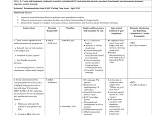 GOAL 1: Create and implement a coherent, accessible, articulated K-12 curriculum that includes standards, benchmarks, and assessments to ensure
improved student learning.

Rationale: Recommendation from WASC Visiting Team report , April 2010

Evidence of Success:

    1.   Improved student learning shown in qualitative and quantitative evidence
    2.   Coherent, comprehensive curriculum in Atlas, supporting Understanding by Design model
    3.   Minutes from regular K-12 subject, curriculum, division, administrator, and Board Academic Committee meetings

           Actions Steps               Person(s)            Deadline          People and Resources to        Steps toward         Person(s) Monitoring
                                      Responsible                              help complete the task       evidence of goal         and Reporting
                                                                                                              completion          Completion to Greater
                                                                                                                                      Community

1. Create a status report for each    • AHOS-          • October 2010          • K-12 Curriculum          • Completed status
subject area showing progress on:       Academics                                leaders                    report from each      • HOS
                                                                               • Assistant to AHOS-         subject area and      • AHOS-Academics
 a. Research base on best practices                                              Academics                  division, showing
in the subject area                                                            • Division Principals        grade level.
                                                                               • Various grade            • Written
 b. Standards in place, agreed                                                   level/division/team/       documentation of
                                                                                 K-12 meetings              each subject, (K-12
 c. Benchmarks for grades,                                                     • Effective meeting          (including BS) in
divisions                                                                        norms and other            Atlas
                                                                                 Organizational
 d. Assessment practices, common                                                 Development skills
assessments, student work samples                                              • Principals’ Academic
                                                                                 meetings


2. Revise and implement the           • AHOS-                                 • ES Language Arts          • Action plan is
Curriculum Review Cycle (CRC)           Academics                               process                     written for each      • HOS
in light of best practices and in                                             • BS process for              subject bout          • AHOS-Academics
line with other SFS curricula                                                   implementing UK             “Where we go to
                                                                                curriculum                  from here?”
(IBDP, IGCSE, UK NC) reflecting
                                                                              • Current Curriculum        • Accurate, agreed
the accelerated review of standards                                                                         upon CRC, 2010
                                                                                Review Cycle
and benchmarks across the                                                     • K-12 Curriculum             version
subjects.                                                                       leaders                   • All Atlas units
                                                                              • Organizational              complete with
 a) Define and articulate the                                                   development skills for      standards,
    actions of each phase of the                     • November 2010            teachers                    benchmarks,
    CRC.                                                                      • Collaboration models        assessments, and
                                                                              • Other best practice         reflect UbD
 b) Complete ALL Atlas unit                                                     examples                    framework
 