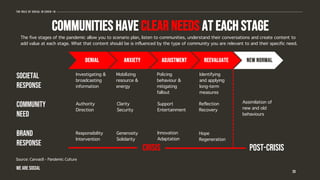 new normal
COMMUNITIES HAVE CLEAR NEEDS AT EACH STAGE
The five stages of the pandemic allow you to scenario plan, listen to communities, understand their conversations and create content to
add value at each stage. What that content should be is influenced by the type of community you are relevant to and their specific need.
20
reevaluateadjustmentanxietydenial
crisis Post-crisis
Societal
response
community
need
Brand
response
Investigating &
broadcasting
information
Authority
Direction
Responsibility
Intervention
Mobilizing
resource &
energy
Clarity
Security
Generosity
Solidarity
Policing
behaviour &
mitigating
fallout
Support
Entertainment
Innovation
Adaptation
Identifying
and applying
long-term
measures
Reflection
Recovery
Hope
Regeneration
Assimilation of
new and old
behaviours
The role of social in covid-19
WE ARE SOCIAL
Source: Canvas8 - Pandemic Culture
 
