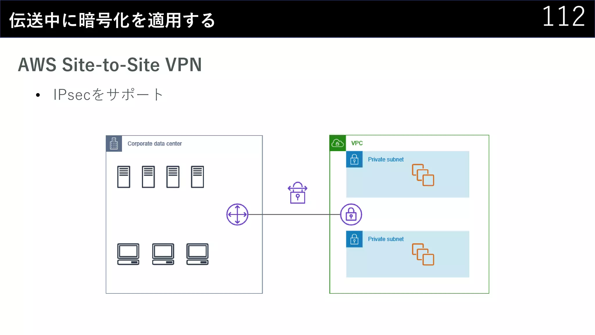 112伝送中に暗号化を適用する
AWS Site-to-Site VPN
• IPsecをサポート
 