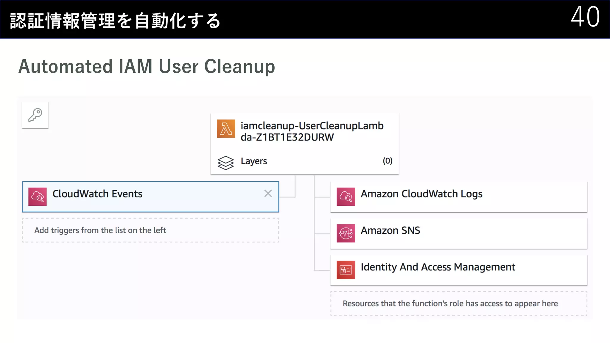 40認証情報管理を自動化する
Automated IAM User Cleanup
 