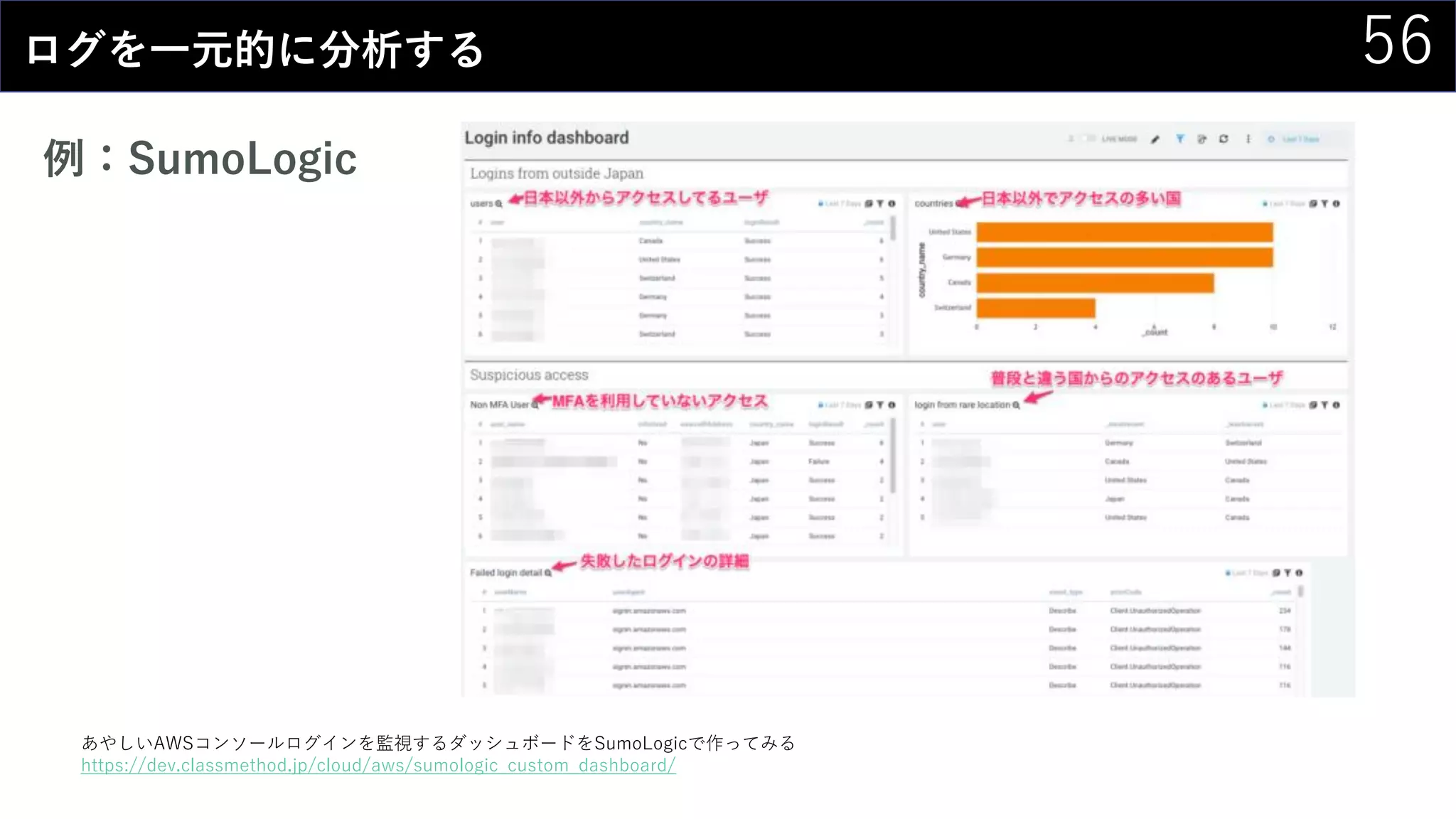 56ログを一元的に分析する
例：SumoLogic
あやしいAWSコンソールログインを監視するダッシュボードをSumoLogicで作ってみる
https://dev.classmethod.jp/cloud/aws/sumologic_custom_dashboard/
 