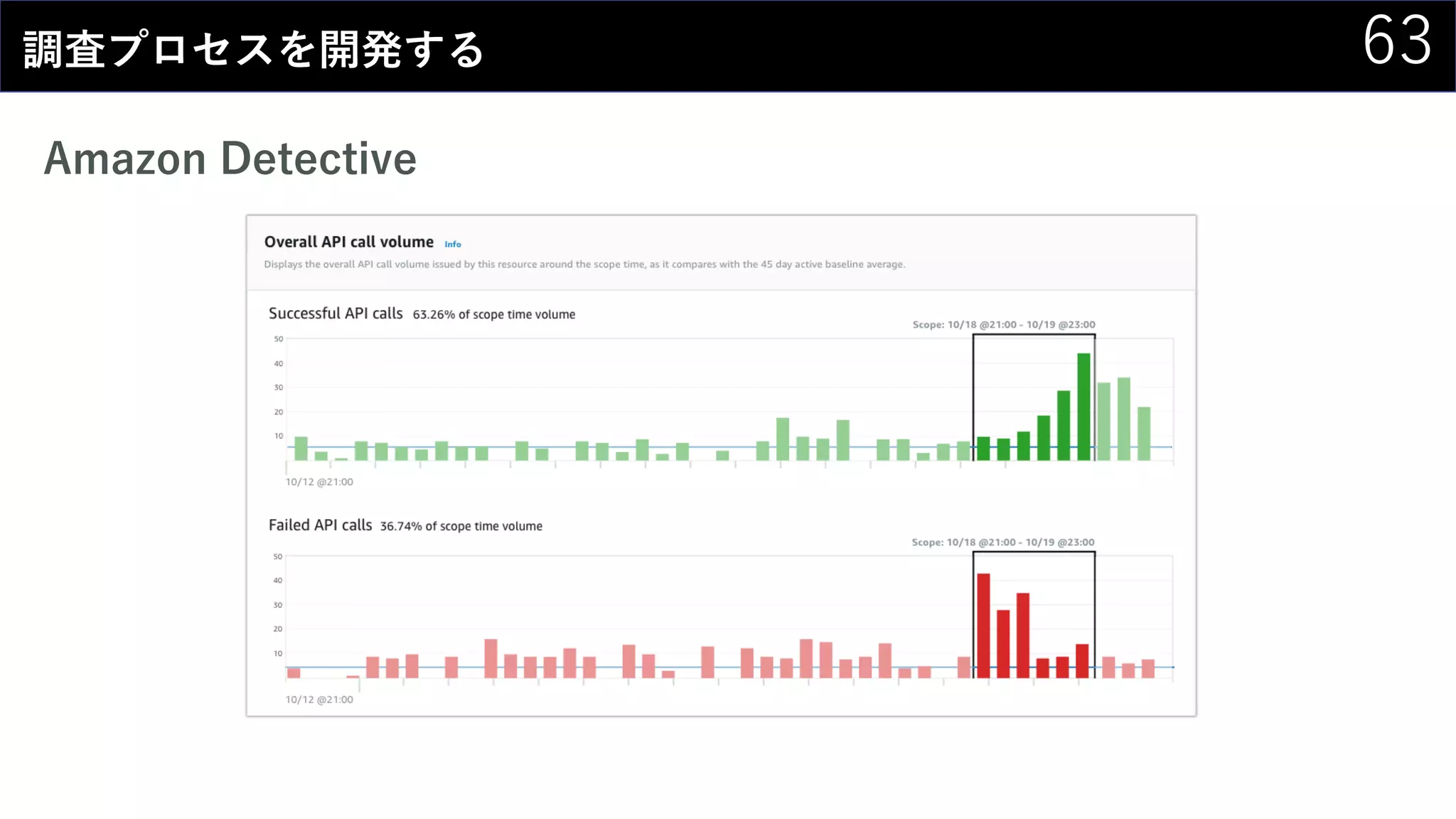 63調査プロセスを開発する
Amazon Detective
 