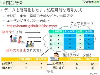 • データを暗号化したまま処理可能な暗号方式
• 産総研、東大、早稲田大学などとの共同研究
• ユーザのプライバシーの向上
• https://herumi.github.io/she-wasm
準同型暗号
お弁当購入 購入せず
お酒購入 ＊ ＊
購入せず ＊ ＊
暗号文を送信 お菓子 ジュース お酒 お弁当
A ＊ ＊ ＊ ＊
B ＊ ＊ ＊ ＊
C ＊ ＊ ＊ ＊
... ＊ ＊ ＊ ＊
暗号文のままクロス集計
お弁当購入 購入せず
お酒購入 80 20
購入せず 10 30
復号
クラウドサーバ
集計後のデータ解析
24 / 48
 