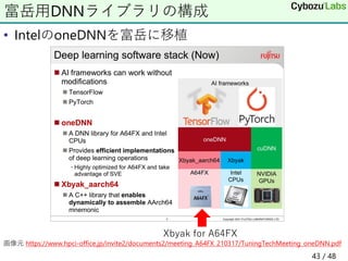 • IntelのoneDNNを富岳に移植
画像元 https://www.hpci-office.jp/invite2/documents2/meeting_A64FX_210317/TuningTechMeeting_oneDNN.pdf
富岳用DNNライブラリの構成
Xbyak for A64FX
43 / 48
 