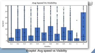 Boxplot :Avg speed vs Visibility
 