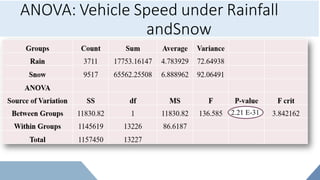 2.21 E-31
ANOVA: Vehicle Speed under Rainfall
andSnow
 