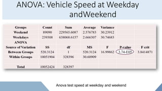 3.74-E05
ANOVA: Vehicle Speed at Weekday
andWeekend
Anova test speed at weekday and weekend
 