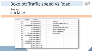 Data set:
Boxplot: Traffic speed Vs Road
surface
 