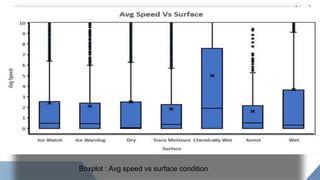 Boxplot : Avg speed vs surface condition
 