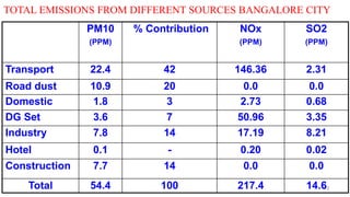 Traffic problems in India ( Bangalore)