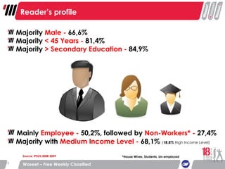 Waseet – Free Weekly Classified Reader’s profile Majority   Male -  66,6% Majority  < 45 Years -  81,4% Majority  > Secondary Education -  84,9% Mainly  Employee -   50,2%, followed by  Non-Workers* -  27,4% Majority with   Medium Income Level -  68,1%  ( 18,8%  High Income Level)     *House Wives, Students, Un-employed Source: IPSOS 2008-2009 