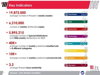 Waseet – Free Weekly Classified Key indicators 19,872,000   average number of Waseet’s  weekly readers   6,210,000   number of  weekly  distributed  copies   5,895,215     average number of  Special Distributions   and  TMM weekly  distributions for 2009 40K+     average   number of  weekly  published  classified ads    in  8 different categories 10K+     average   number of  weekly  published  commercial ads 3,2     average Waseet  issue readership 