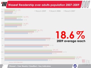 Source: IPSOS 2008-2009 Waseet Readership over adults population 2007-2009 Waseet – Free Weekly Classified / Key Indicators 18.6 2009 average reach % 