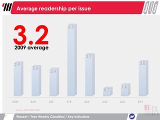 Waseet – Free Weekly Classified / Key Indicators Source: IPSOS 2008-2009 Average  readership per issue 3.2 2009 average 