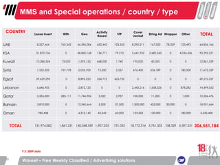 Waseet – Free Weekly Classified / Advertising solutions MMS and  Special operations / country / type P.S: 2009 data COUNTRY Loose Insert With Geo Activity Based VIP Cover Jacket String Ad Wrapper Other TOTAL UAE 8,257,464 765,342 46,396,006 652,443 123,355 8,292,211 167,523 78,329 123,493 64,856,166 KSA 31,870,136 0 48,850,168 136,771 79,213 5,641,932 2,682,545 0 4,034,456 93,295,221 Kuwait 10,286,324 75,000 1,595,125 668,000 1,740 195,000 40,350 0 0 12,861,539 Syria 7,332,505 737,778 2,033,700 73,200 2,557 676,400 636,189 0 180,000 11,672,329 Egypt 59,629,290   0 8,895,525 324,772 423,750 0 0 0 0 69,273,337 Lebanon 6,646,905 0 2,872,123 0 0 2,443,216 1,658,526 0 878,282 14,499,052 Qatar 3,356,000 283,111 11,746,906 5,322 2,937 100,000 11,200 0 1,000 15,506,476 Bahrain 3,810,000 0 13,345,664 3,500 37,500 1,300,000 425,000 30,000 0 18,951,664 Oman  785,458 0 4,313,142 43,245 60,000 123,555 130,000 0 180,000 5,635,400 TOTAL 131,974,082 1,861,231 140,048,359 1,907,253 731,052 18,772,314 5,751,333 108,329 5,397,231 306,551,184 