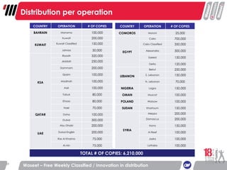 Waseet – Free Weekly Classified / Innovation in distribution Distribution per operation TOTAL # OF COPIES: 6,210,000  COUNTRY OPERATION # OF COPIES BAHRAIN Manama 100,000 KUWAIT Kuwait 200,000 Kuwait Classified 150,000 Jahraa 50,000 KSA Riyadh 320,000 Jeddah 250,000 Dammam 200,000 Qasim 100,000 Madinah 100,000 Assir 100,000 Tabuk 80,000 Ehsaa 80,000 Hael 70,000 QATAR Doha 100,000 UAE Dubai 300,000 Abu Dhabi 200,000 Dubai English 200,000 Ras Al Khaima 75,000 Al-Ain 75,000 COUNTRY OPERATION # OF COPIES COMOROS Moroni 25,000 EGYPT Cairo 700,000 Cairo Classified 350,000 Alexandria 300,000 Saeed 150,000 Delta 120,000 LEBANON Beirut 250,000 S. Lebanon 150,000 N. Lebanon 70,000 NIGERIA Lagos 150,000 OMAN Muscat 100,000 POLAND Warsaw 100,000 SUDAN Khartoum 150,000 SYRIA Aleppo 200,000 Damascus 200,000 Homs 150,000 Al Reef 100,000 Jazira 100,000 Lattakia 100,000 