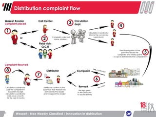 Distribution complaint flow Waseet – Free Weekly Classified / Innovation in distribution 