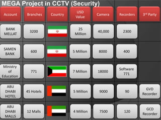 MEGA Project in CCTV (Security)
USD
Value

Camera

Recorders

3200

25
Million

40,000

2300

SAMEN
BANK

600

5 Million

8000

400

Ministry
of
Education

771

7 Million

18000

Software
771

ABU
DHABI
HOTEL

45 Hotels

5 Million

9000

90

GVD
Recorder

ABU
DHABI
MALLS

12 Malls

4 Million

7500

120

GCD
Recorder

Account

Branches

BANK
MELLAT

Country

3rd Party

 