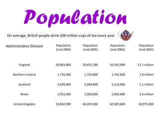 Population
On average, British people drink 200 million cups of tea every year.

Administrative Division       Population ...