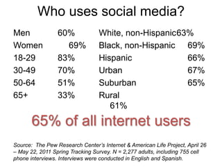 Who uses social media?
Men              60%             White, non-Hispanic63%
Women              69%           Black, non-Hispanic 69%
18-29            83%             Hispanic             66%
30-49            70%             Urban                67%
50-64            51%             Suburban             65%
65+              33%             Rural
                                    61%
       65% of all internet users
Source: The Pew Research Center’s Internet & American Life Project, April 26
– May 22, 2011 Spring Tracking Survey. N = 2,277 adults, including 755 cell
phone interviews. Interviews were conducted in English and Spanish.
 