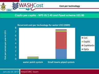 Cost per technology


            CapEx per capita - WPS US $ 40 and Piped scheme US$ 80




January 25, 2013   KNUST/IRC team
 