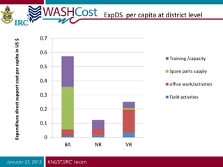 ExpDS per capita at district level




January 25, 2013   KNUST/IRC team
 