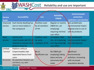 Reliability and use are important

                                                                                Environmental
                                                           Reliability
Service           Accessibility               Use                                  protection
                                                            (O&M)
levels                                                                      (pollution and density)
Improved Each family dwelling has Facilities used      Regular or routine Non problematic
service    one or more toilets in     by all members O&M (inc. pit         environmental impact
           the compound               of HH            emptying)           disposal and re-use of
                                                       requiring minimal safe-by products
                                                       user effort
Basic      Latrine with               Facilities used  Unreliable O&M      Non problematic
service    impermeable slab (hh or by some             (inc. pit emptying) environmental impact
           shared) at national norm members of HH and requiring high and safe disposal
           distance from hh                            user effort
Limited    Platform without
“service” (impermeable) slab          No or            No O&M (pit         Significant
           separated faeces from      insufficient use emptying) taking environmental
           users                                       place and any       pollution, increasing
No service No separation between user                  extremely dirty     with increased
           and faeces, e.g. open                       toilet              population density
           defecation
January 25, 2013    KNUST/IRC team
 