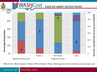 Cost vrs water service levels




January 25, 2013   KNUST/IRC team
 