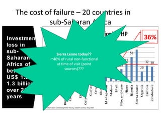 The cost of failure – 20 countries in
             sub-Saharan Africa
Investment                                                                    36%
loss in
sub-                  Sierra Leone today??
Saharan           -~40% of rural non-functional
Africa of             at time of visit (point
                           sources)???
between
US$ 1.2 to
1.3 billion
over 20
years
              Information Collated by Peter Harvey, UNICEF Zambia, May 2007
 