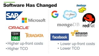 Software Has Changed
•Higher up-front costs
•Higher TCO
• Lower up-front costs
• Lower TCO
 