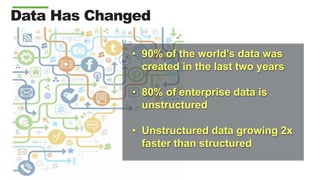 Data Has Changed
• 90% of the world’s data was
created in the last two years
• 80% of enterprise data is
unstructured
• Unstructured data growing 2x
faster than structured
 
