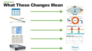 What These Changes Mean
YEARS
ITERATIVE
 