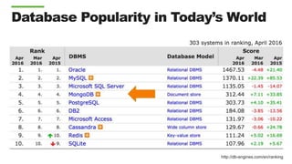 Database Popularity in Today’s World
http://db-engines.com/en/ranking
 