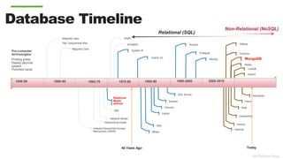 Database Timeline
Magnetic tape
“flat” (sequential) files
Pre-computer
technologies:
Printing press
Dewey decimal
system
Punched cards
Magnetic Disk
IMS
Relational
Model
defined
Indexed-Sequential Access
Mechanism (ISAM)
Network Model
IDMS
ADABAS
System R
Oracle V2
Ingres
dBase
DB2
Informix
Sybase
SQL Server
Access
Postgres
MySQL
Cassandra
Hadoop
Vertica
Riak
HBase
Dynamo
MongoDB
Redis
VoltDB
Hana
Neo4J
Aerospike
Hierarchical model
1960-701940-50 1950-60 1970-80 1980-90 1990-2000 2000-2010
Dell Software Group
40 Years Ago Today
Relational (SQL)
Non-Relational (NoSQL)
 