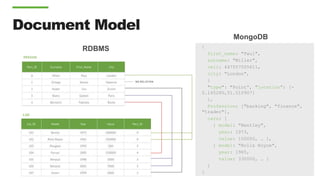 {
first_name: "Paul",
surname: "Miller",
cell: 447557505611,
city: "London",
{
"type": "Point”, "location”: [-
0.145280,51.510907]
},
Profession: ["banking", "finance",
"trader"],
cars: [
{ model: "Bentley",
year: 1973,
value: 100000, … },
{ model: "Rolls Royce",
year: 1965,
value: 330000, … }
]
}
MongoDB
Document Model
RDBMS
 
