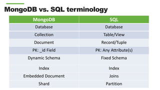 MongoDB vs. SQL terminology
MongoDB SQL
Database Database
Collection Table/View
Document Record/Tuple
PK: _id Field PK: Any Attribute(s)
Dynamic Schema Fixed Schema
Index Index
Embedded Document Joins
Shard Partition
 