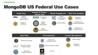Single View
Internet of Things /
Sensor Data
Mobile Engagement Real-Time Analytics
Open Data Personalization Content Management
Department of Energy
Customs and
Immigration Service
Veterans Affairs
Intelligence
Community
Immigration and
Customs Enforcement
Federal
Communications
Commission
Intelligence
Community
US Geological
Survey
Department of
Homeland Security
Defense
Information
Systems Agency
Federal
Aviation
Administration
Intelligence
Community
National Institutes of HealthConsumer Financial
Protection Bureau
Federal
Law Enforcement
Veterans Affairs
US ArmyOffice of the
Secretary of Defense
MongoDB US Federal Use Cases
 